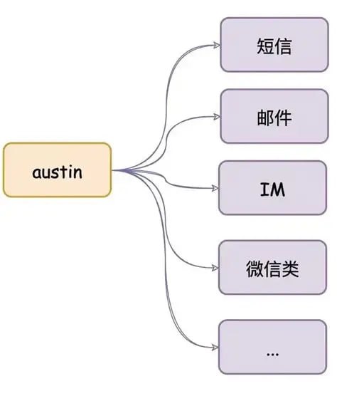 java项目-Austin消息推送平台-md文档