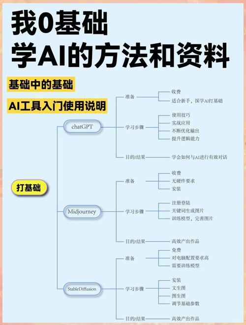 《0基础到人工智能大神教程》