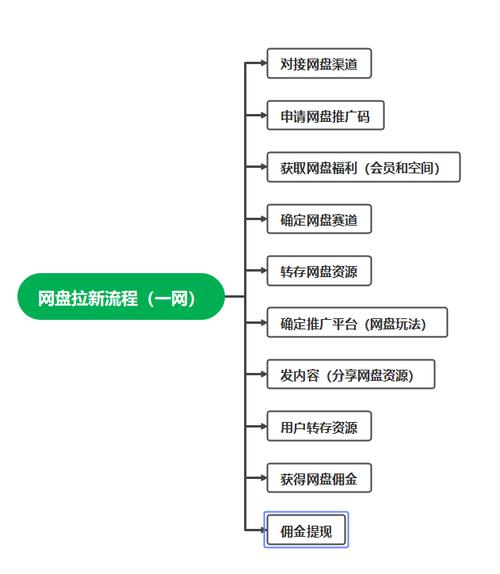 2024最新网盘拉新玩法，无需成本