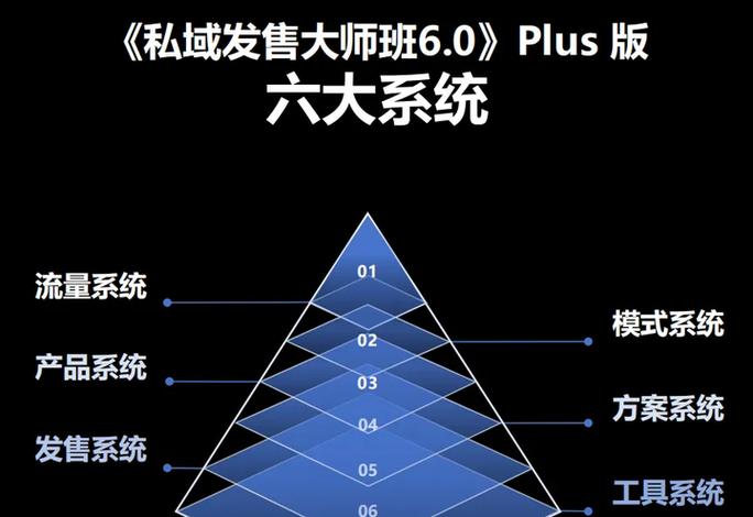《私域发售6.0Plus版》