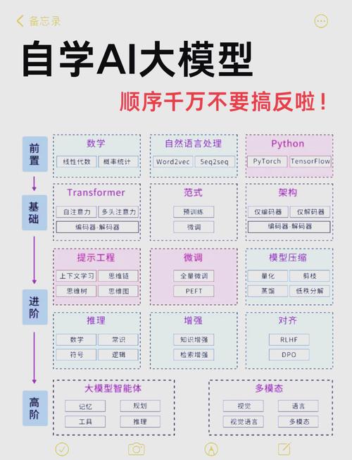 AI大模型应该怎么用？