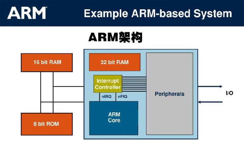 嵌入式-深入理解ARM体系结构