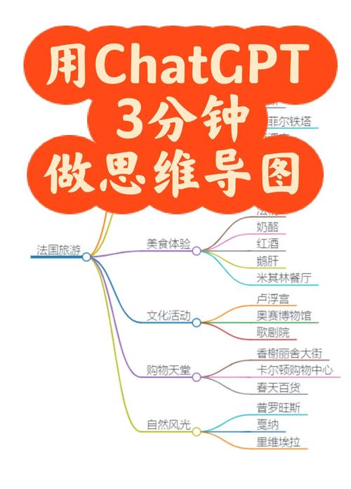 使用Chat GPT从0到1创建思维