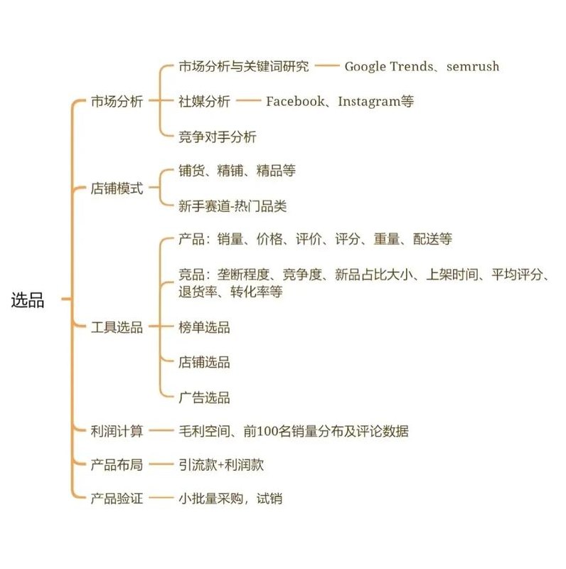 Coupang中阶班+高阶班，0到1