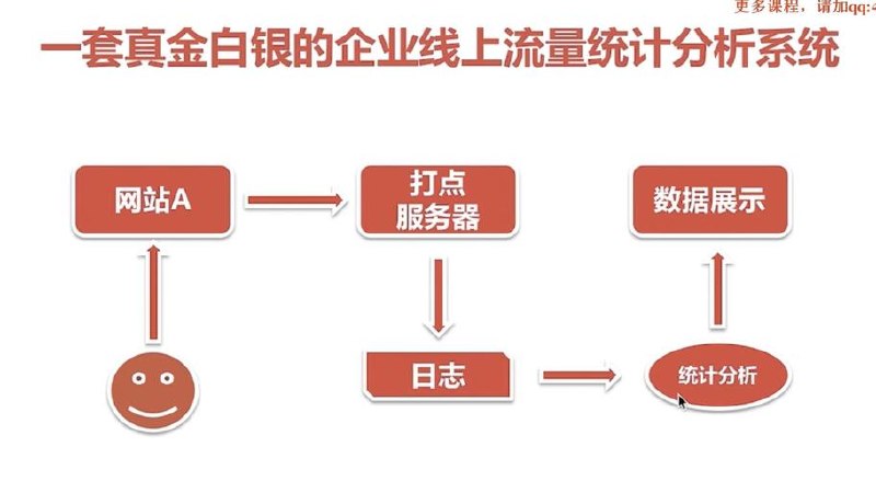 基于Golang协程实现流量统计系统