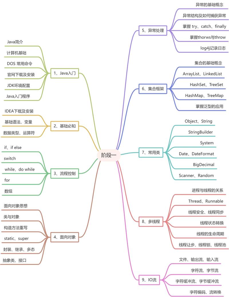 🔥 黑马程序员Java学习路线图(资