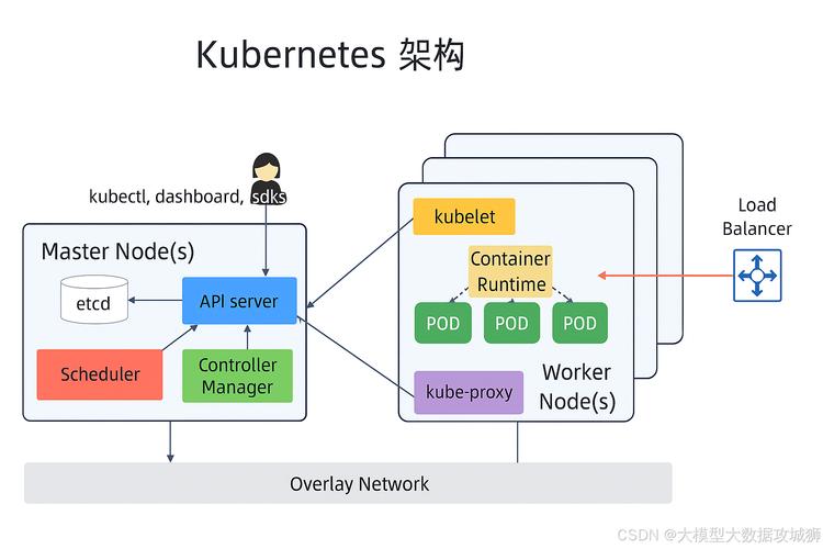 K8s-51CTO-Kubernet