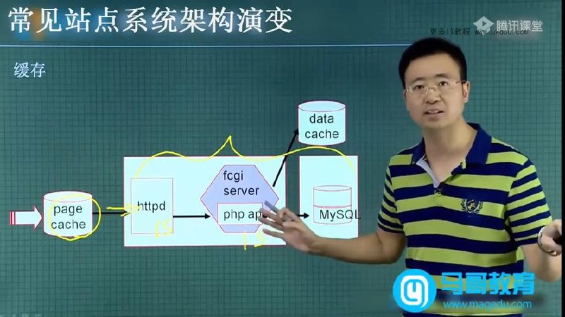 云计算-马哥-Linux高端运维云计