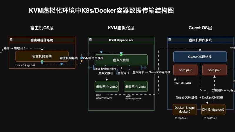 Linux运维与云计算架构师 Dev