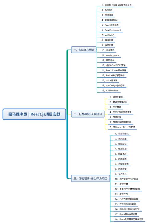 黑马-React入门到实战核心精讲*