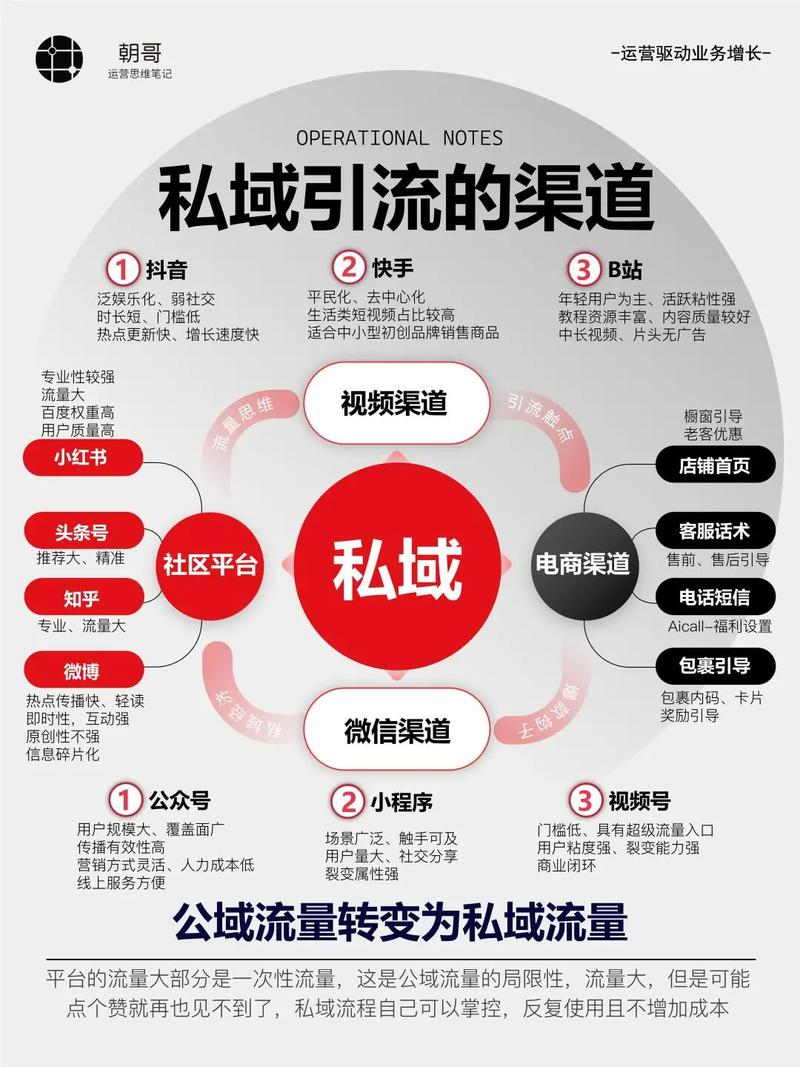 私域运营增长课，短视频、裂变、社群