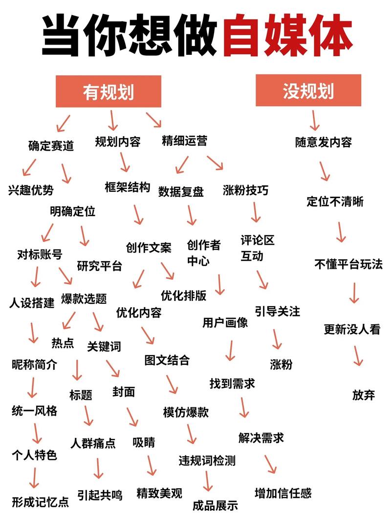 自媒体人全流程打造方法论