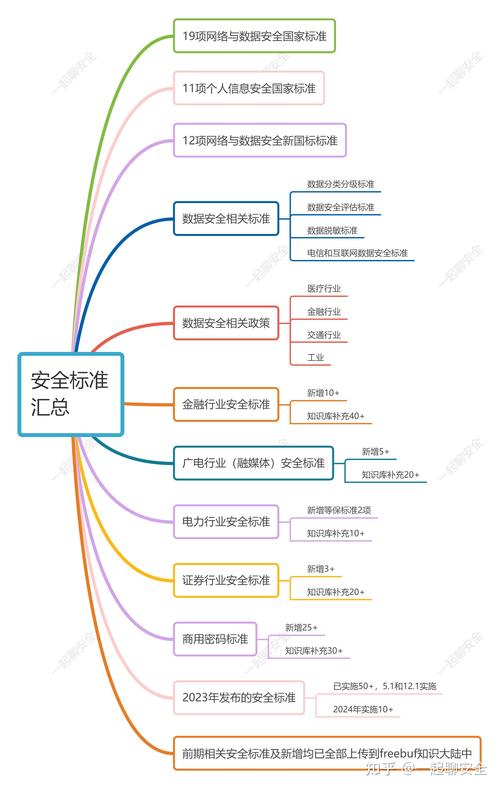常用网络安全标准