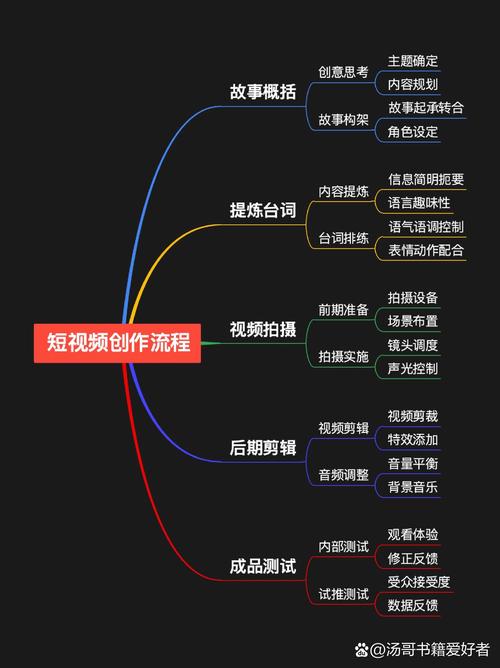 高赞短视频十大创作思路