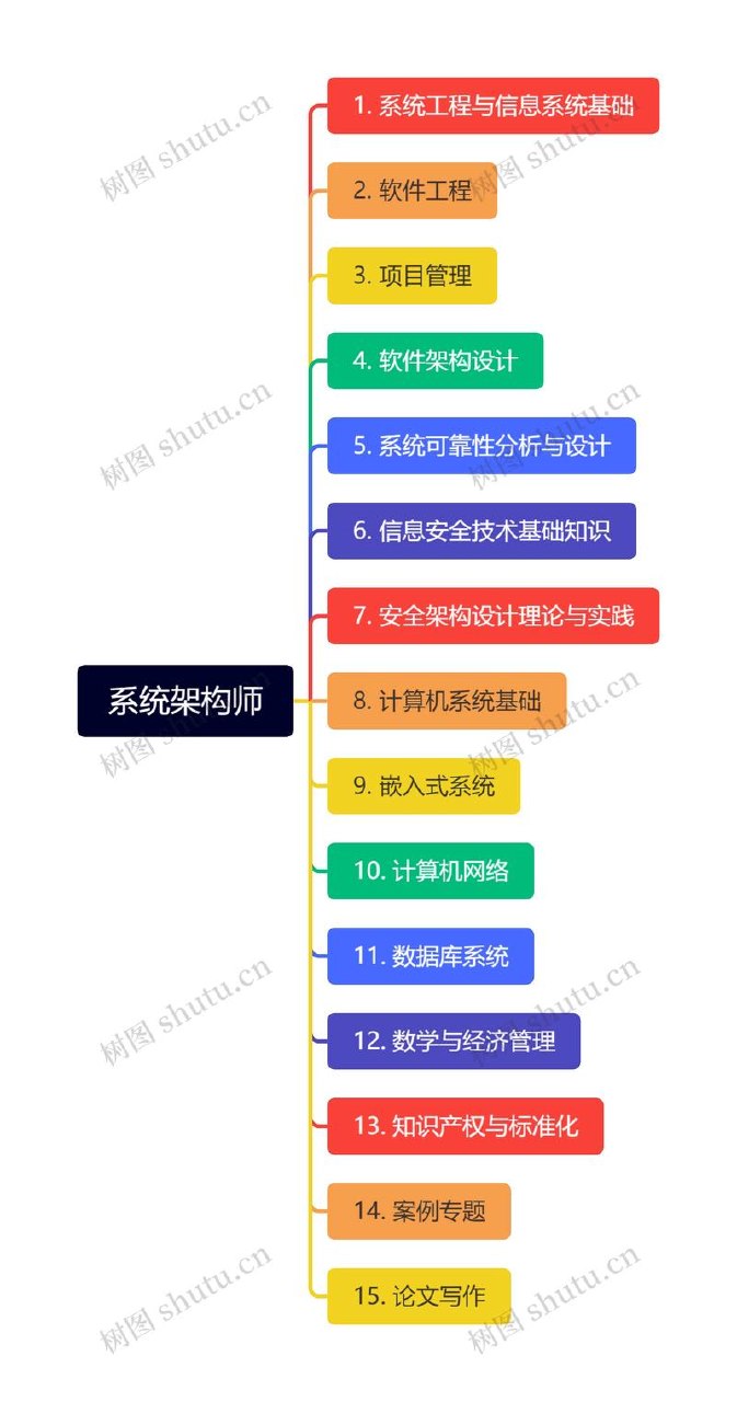 系统架构设计师 + 架构冲刺班