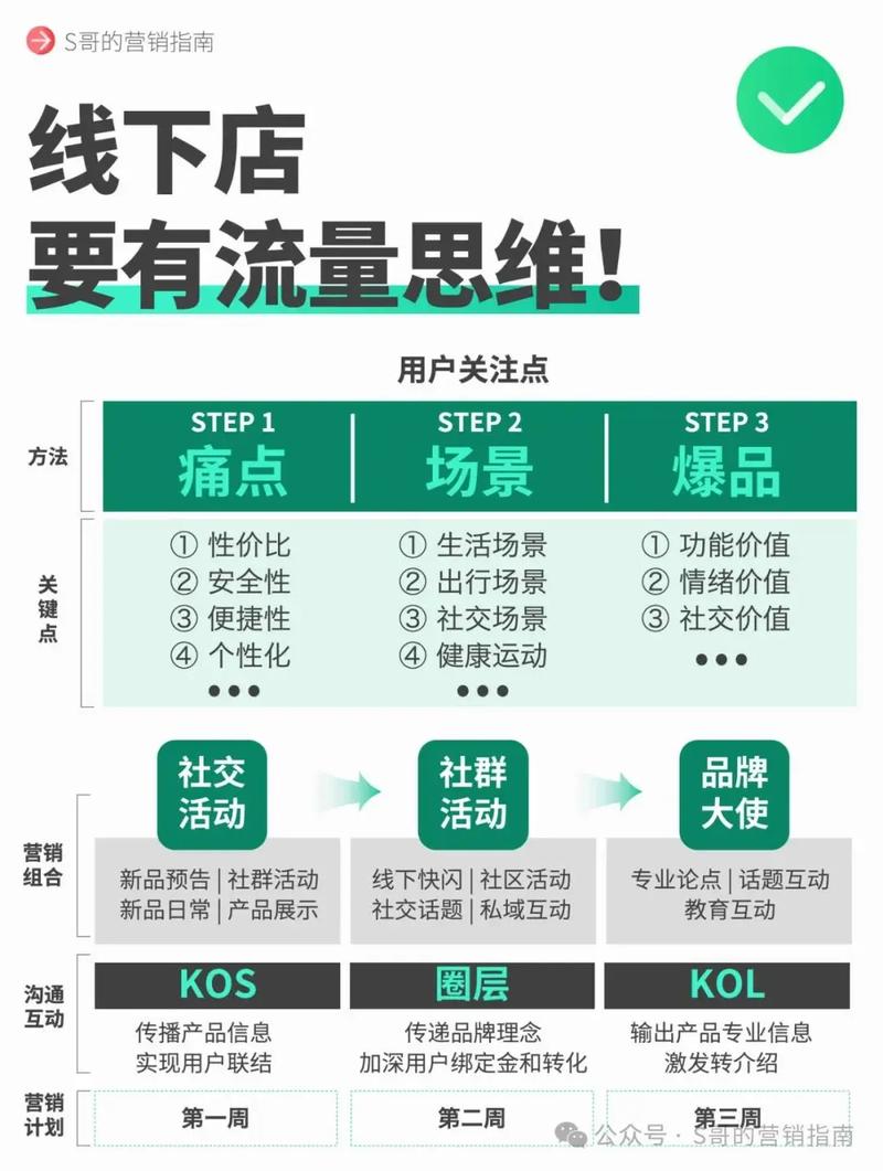流量操盘手之实体门店如何玩转自运营(