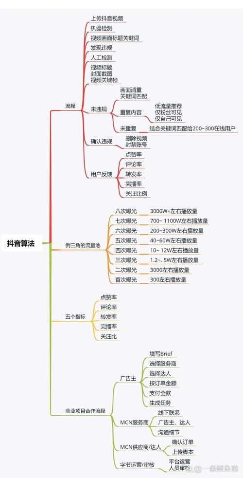 《抖音运营系列课程》
