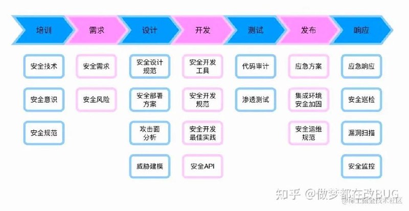 安全牛-安全软件生命周期SDLC课程