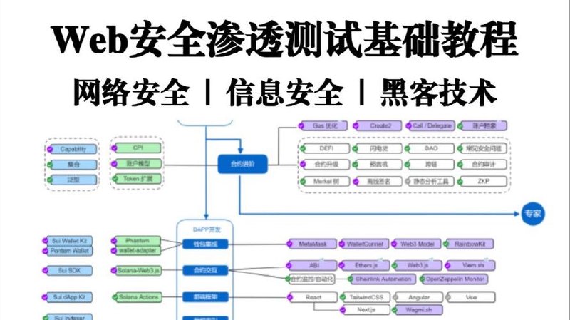 Web安全渗透测试 【完结无密】
